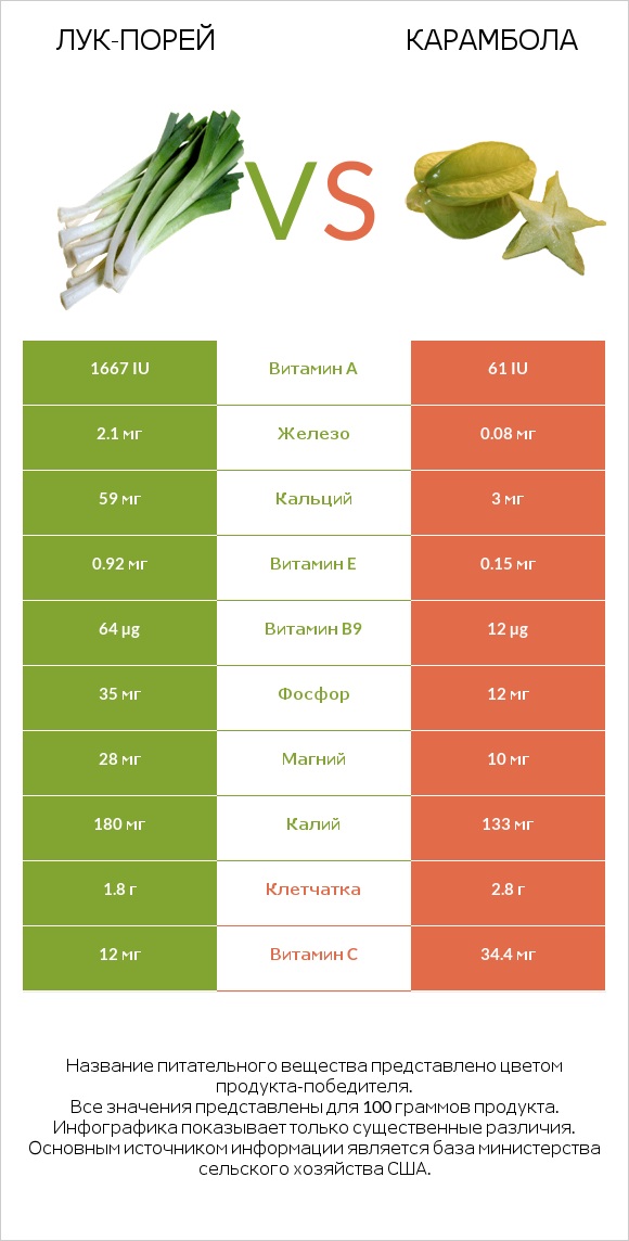 Лук-порей vs Карамбола infographic