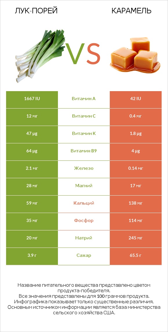 Лук-порей vs Карамель infographic