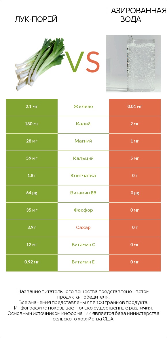 Лук-порей vs Газированная вода infographic