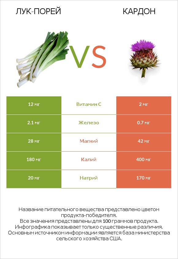 Лук-порей vs Кардон infographic