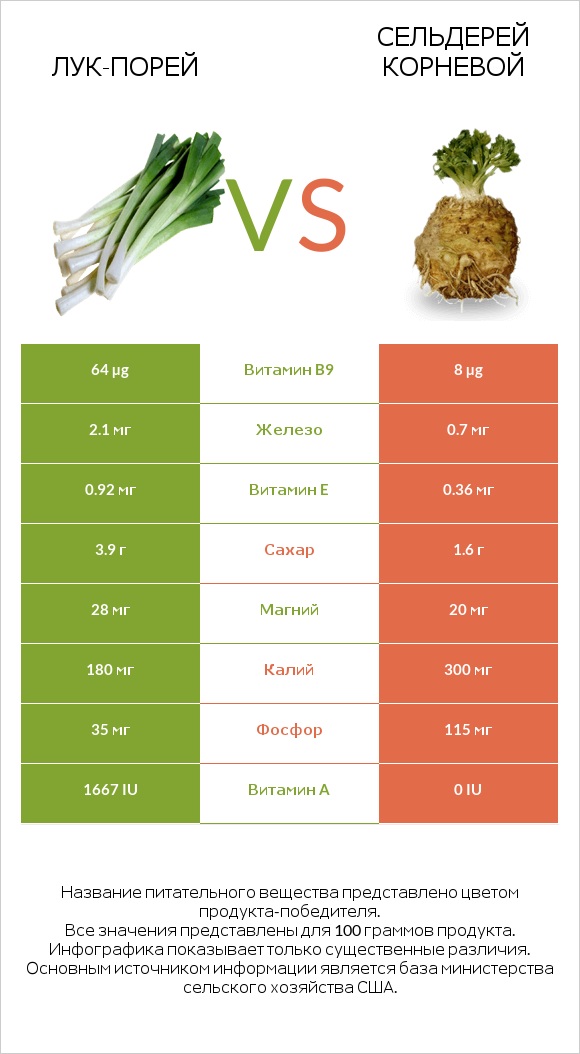 Лук-порей vs Сельдерей корневой infographic