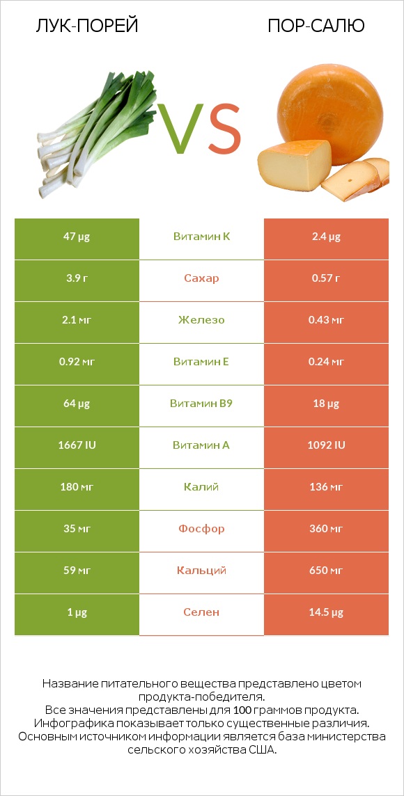 Лук-порей vs Пор-Салю infographic