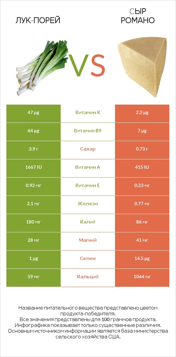 Лук-порей vs Cыр Романо infographic