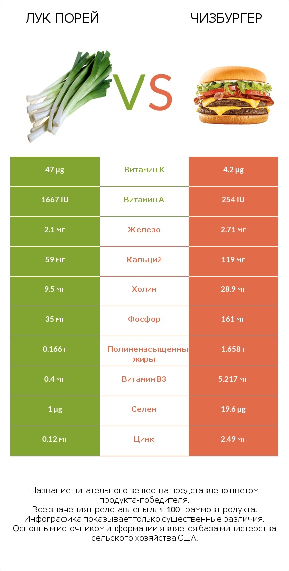 Лук-порей vs Чизбургер infographic