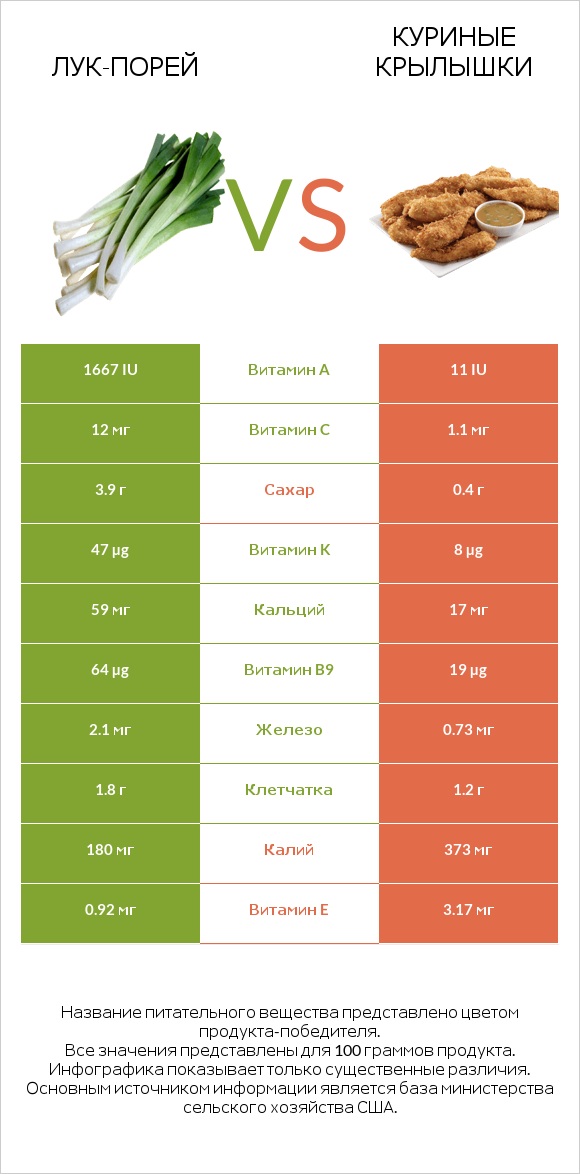 Лук-порей vs Куриные крылышки infographic