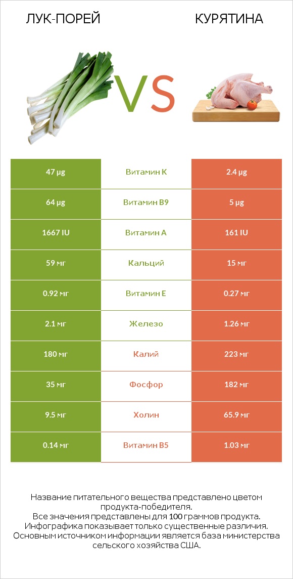 Лук-порей vs Курятина infographic