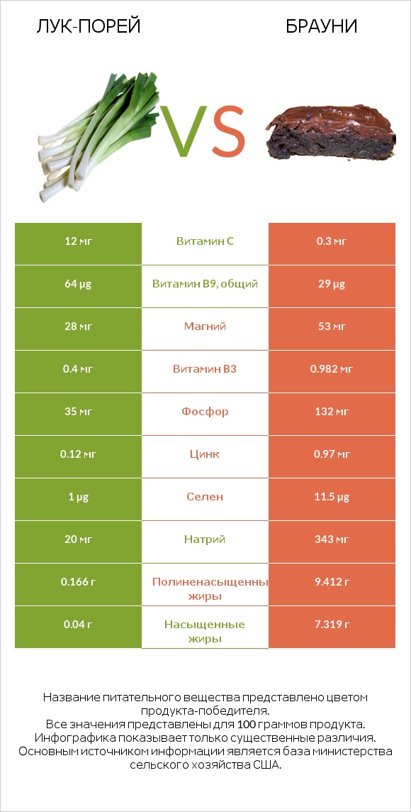 Лук-порей vs Брауни infographic