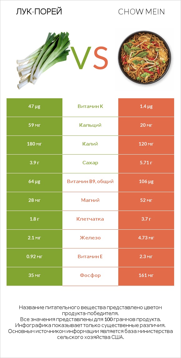 Лук-порей vs Chow mein infographic