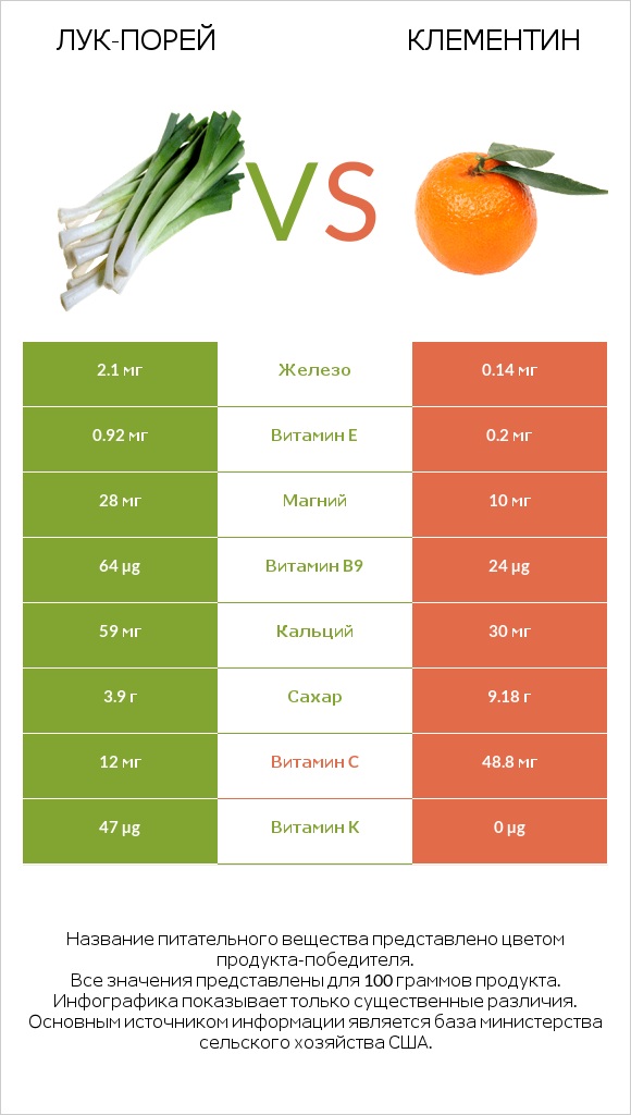 Лук-порей vs Клементин infographic