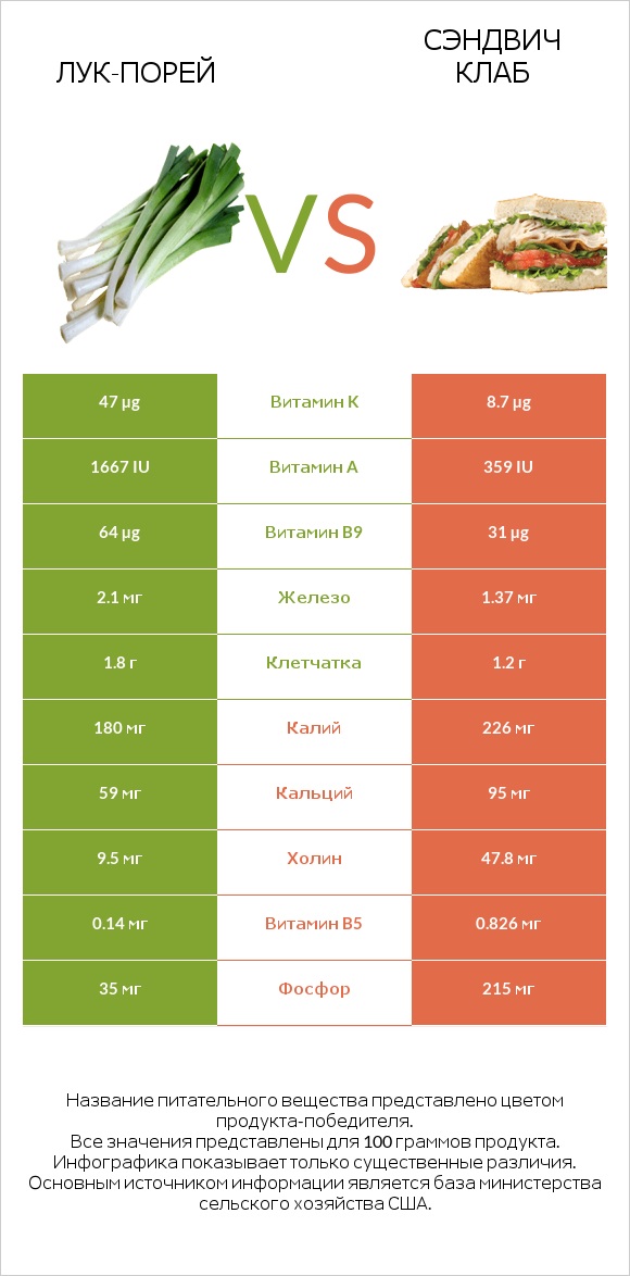 Лук-порей vs Сэндвич Клаб infographic