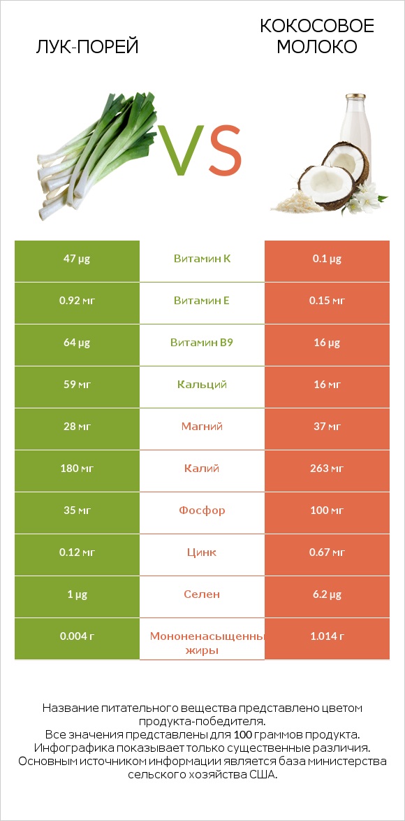 Лук-порей vs Кокосовое молоко infographic