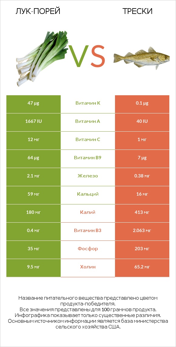 Лук-порей vs Трески infographic