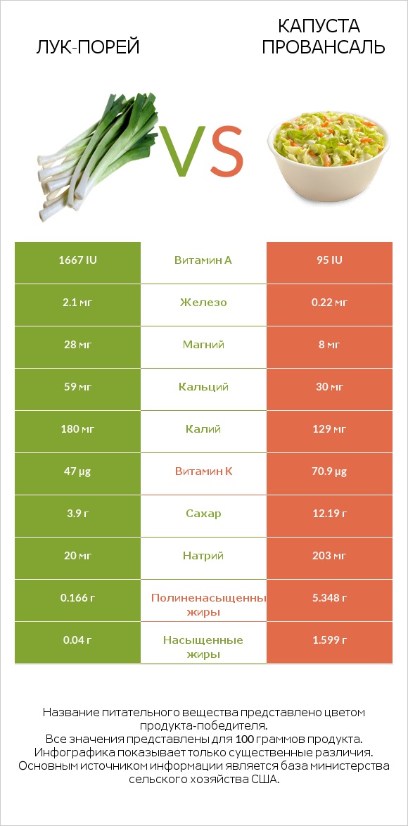 Лук-порей vs Капуста Провансаль infographic