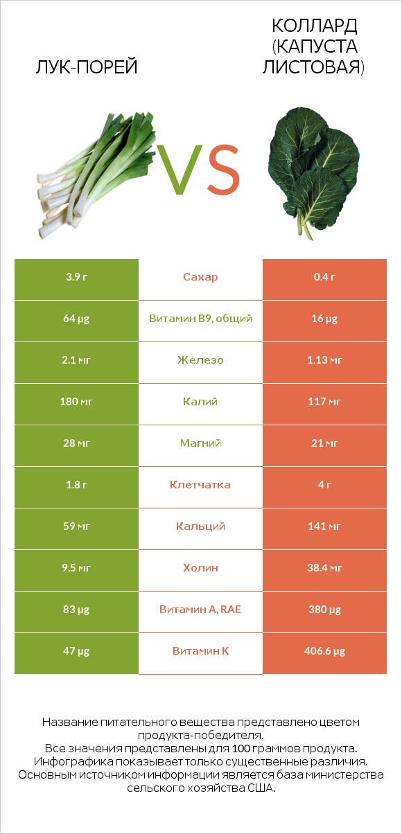 Лук-порей vs Коллард (капуста листовая) infographic