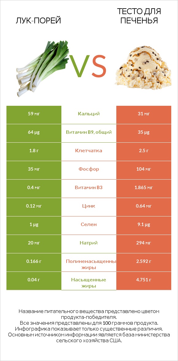 Лук-порей vs Тесто для печенья infographic