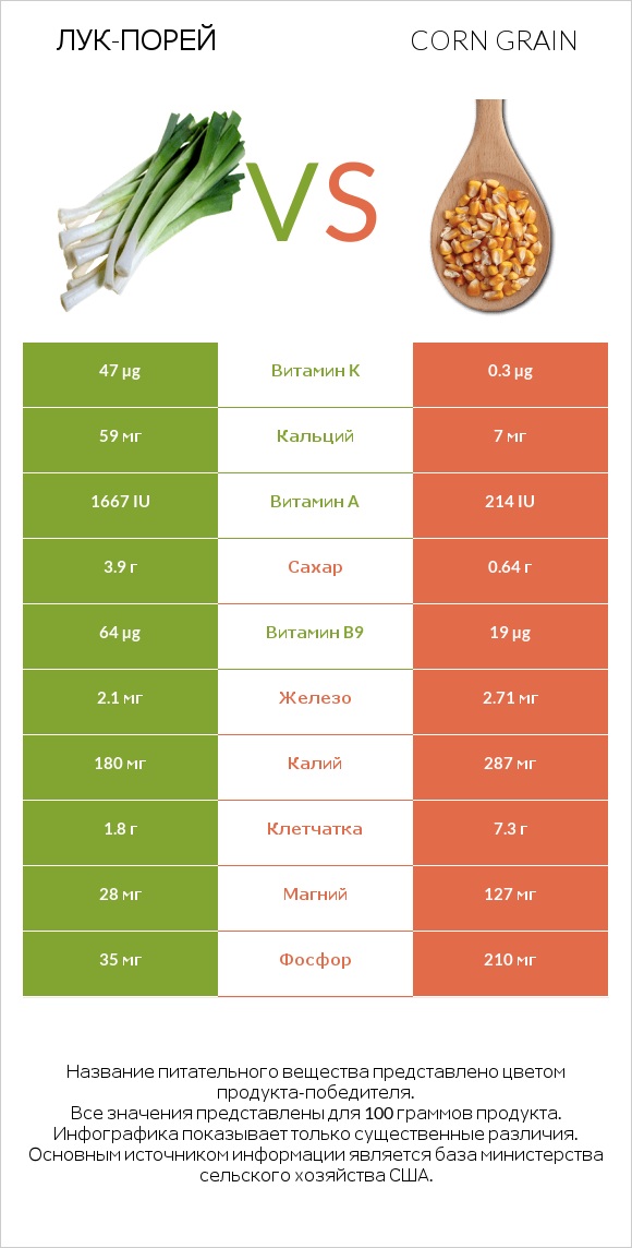 Лук-порей vs Corn grain infographic