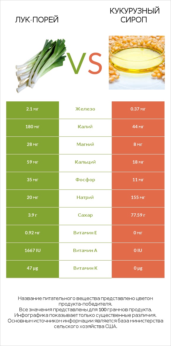 Лук-порей vs Кукурузный сироп infographic