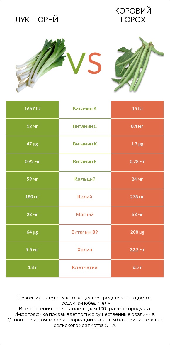 Лук-порей vs Коровий горох infographic