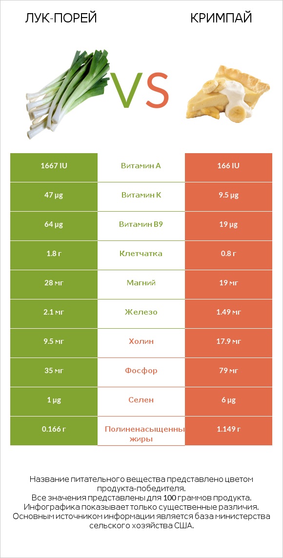 Лук-порей vs Кримпай infographic