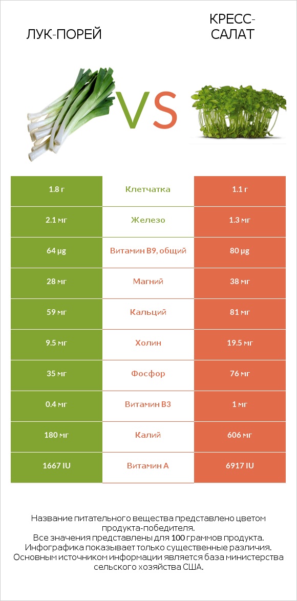 Лук-порей vs Кресс-салат infographic