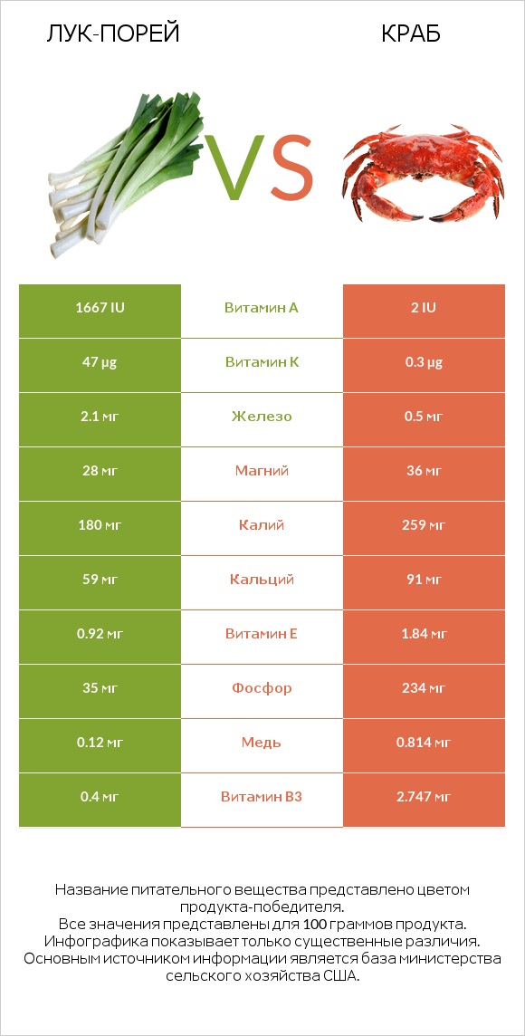 Лук-порей vs Краб infographic
