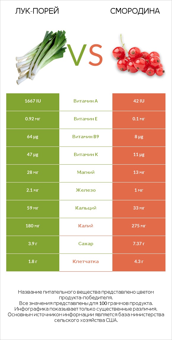Лук-порей vs Смородина infographic