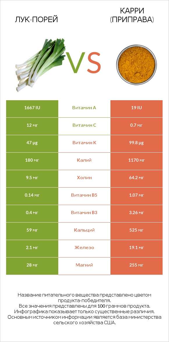 Лук-порей vs Карри (приправа) infographic