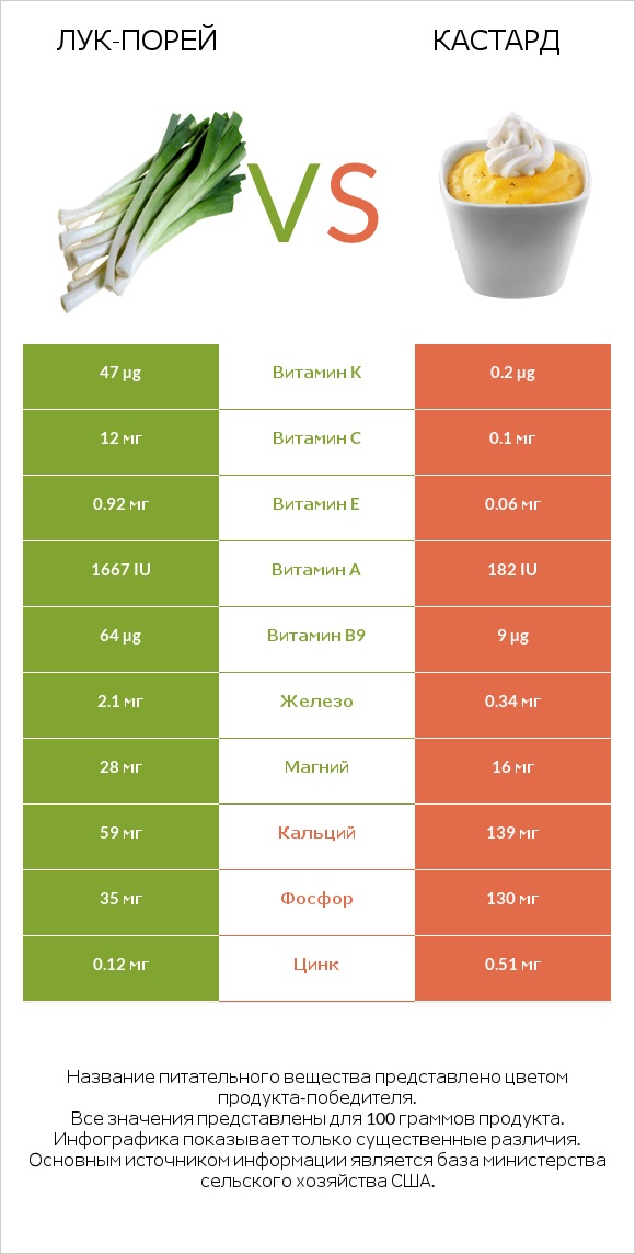 Лук-порей vs Кастард infographic