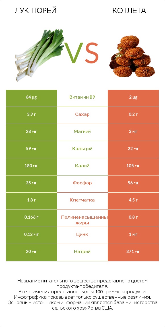 Лук-порей vs Котлета infographic