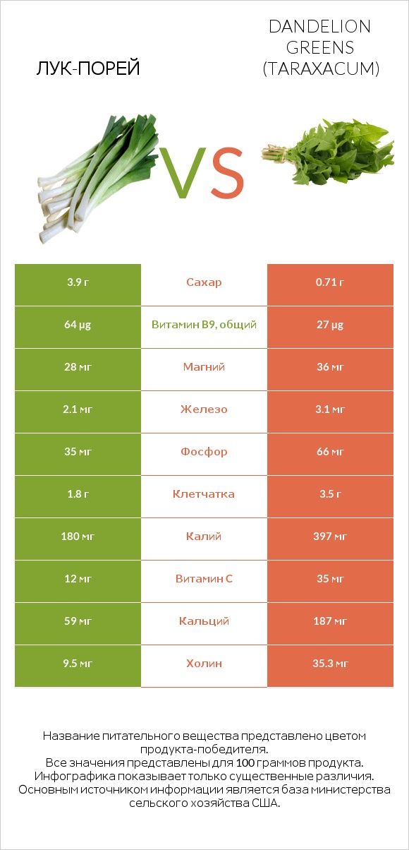 Лук-порей vs Листья одуванчика infographic