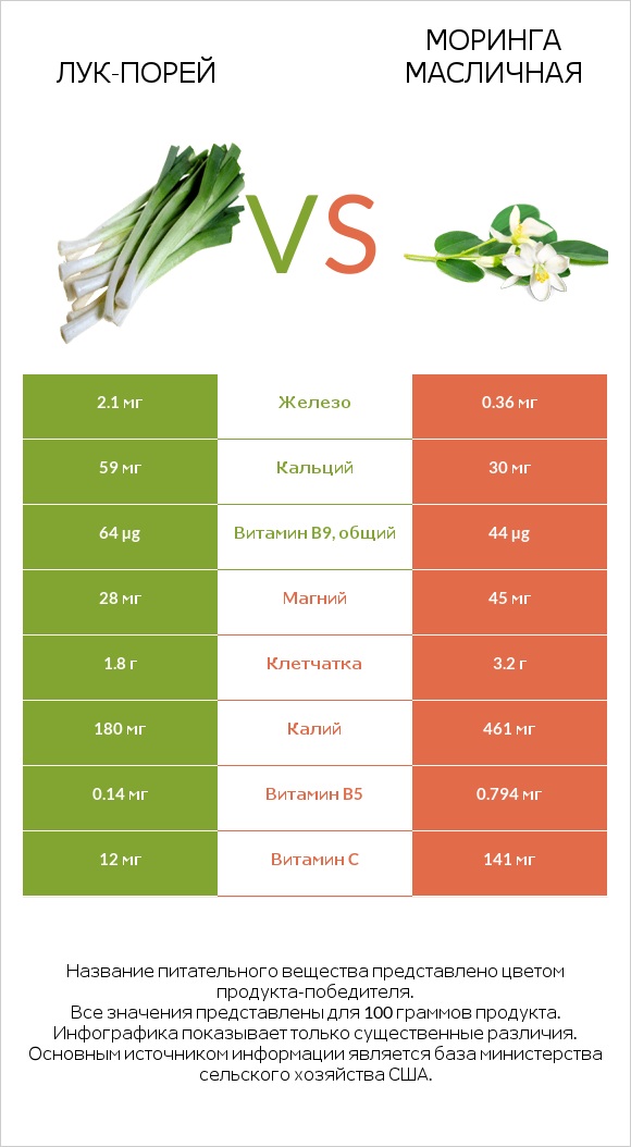 Лук-порей vs Моринга масличная infographic