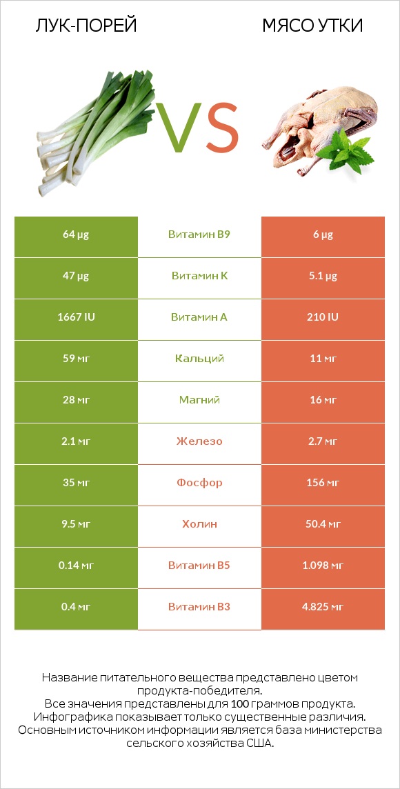 Лук-порей vs Мясо утки infographic