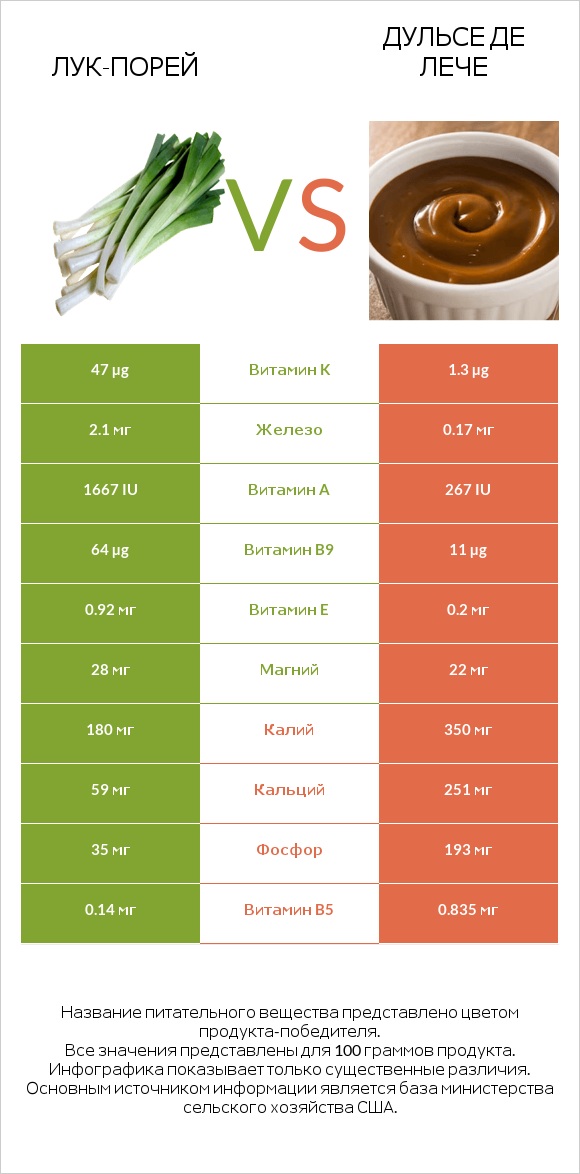 Лук-порей vs Дульсе де Лече infographic