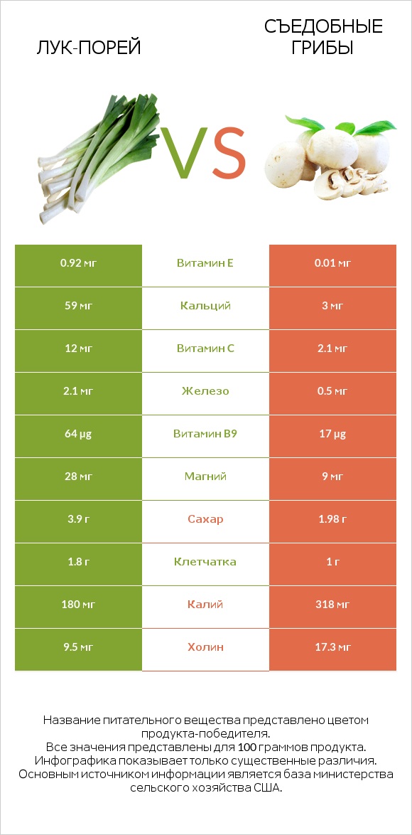 Лук-порей vs Съедобные грибы infographic