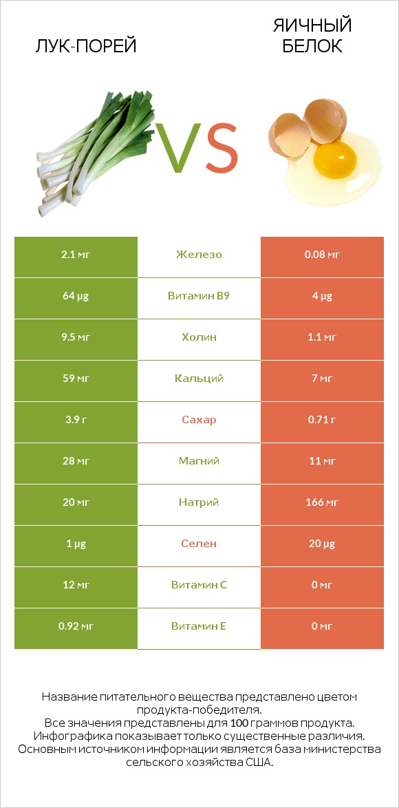 Лук-порей vs Яичный белок infographic