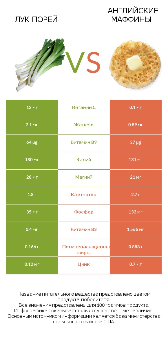 Лук-порей vs Английские маффины infographic