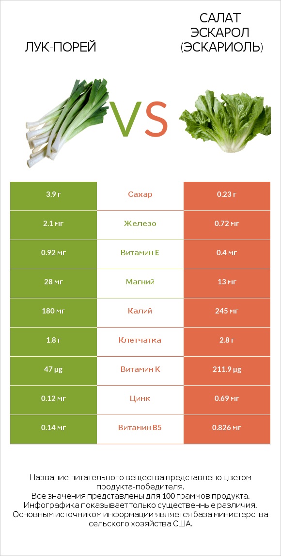 Лук-порей vs Салат Эскарол (эскариоль) infographic