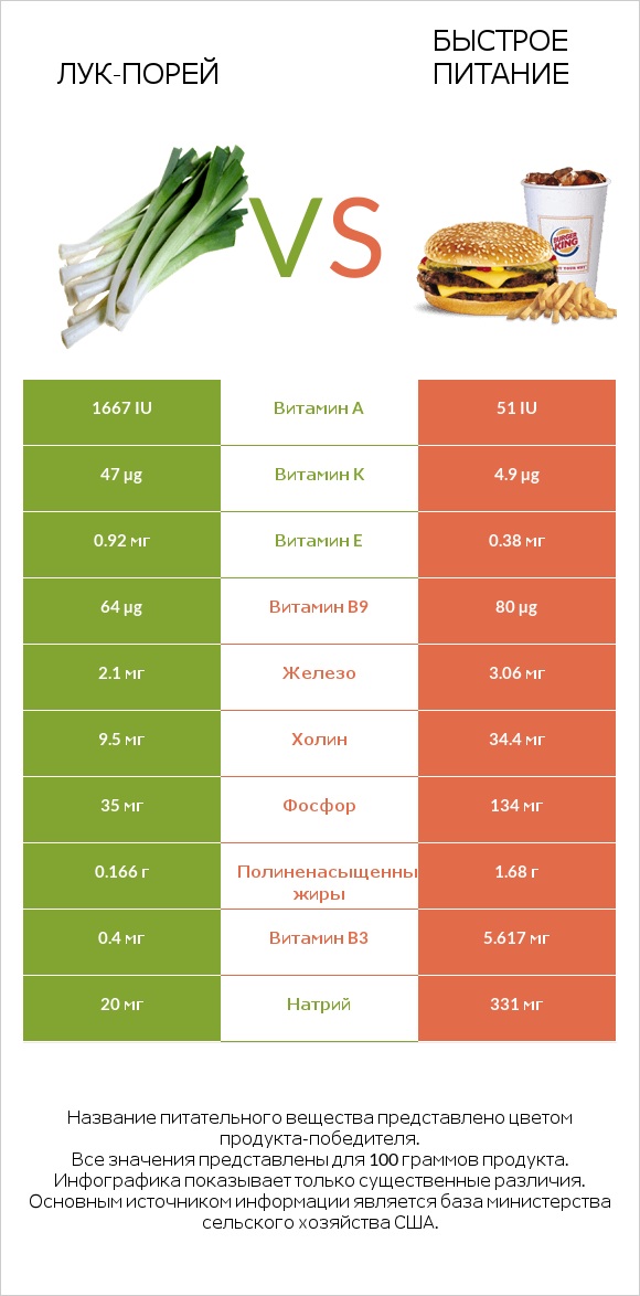 Лук-порей vs Быстрое питание infographic