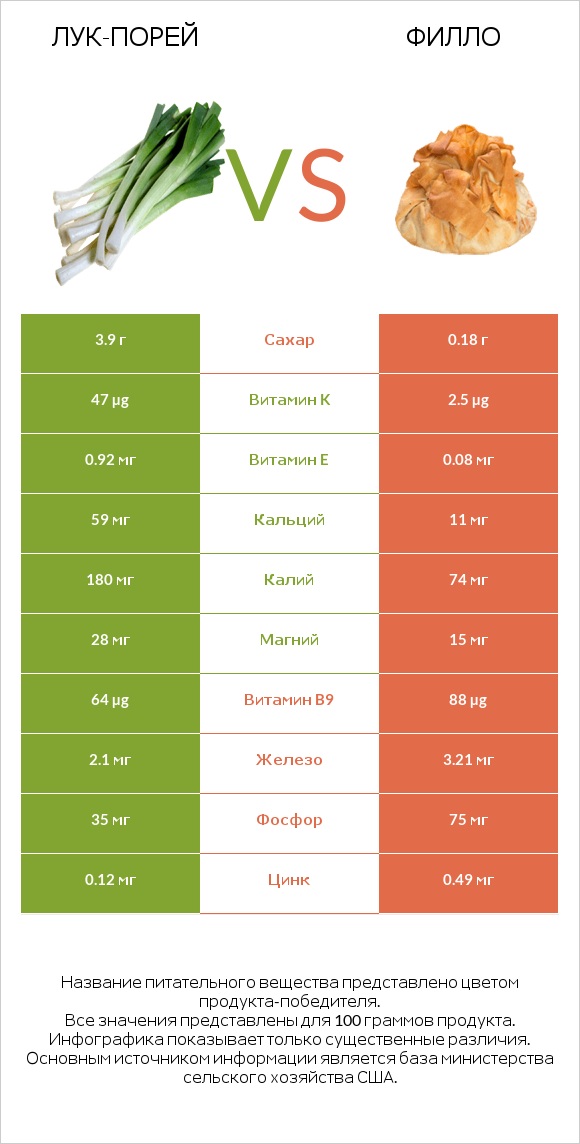 Лук-порей vs Филло infographic