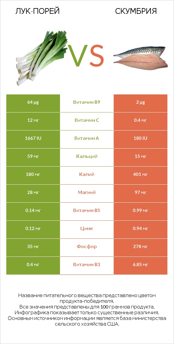 Лук-порей vs Скумбрия infographic