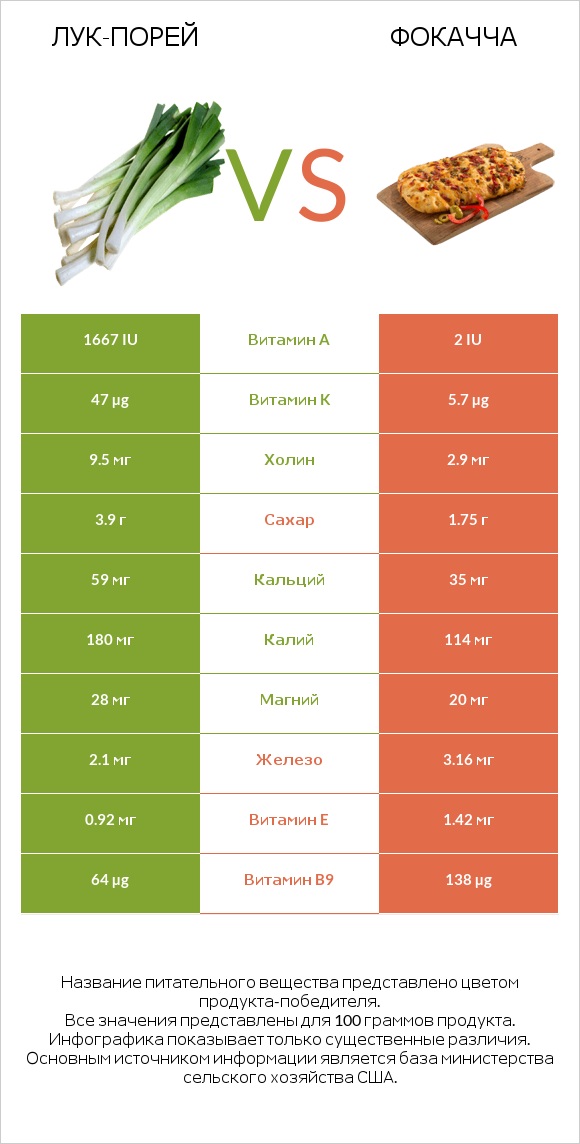 Лук-порей vs Фокачча infographic