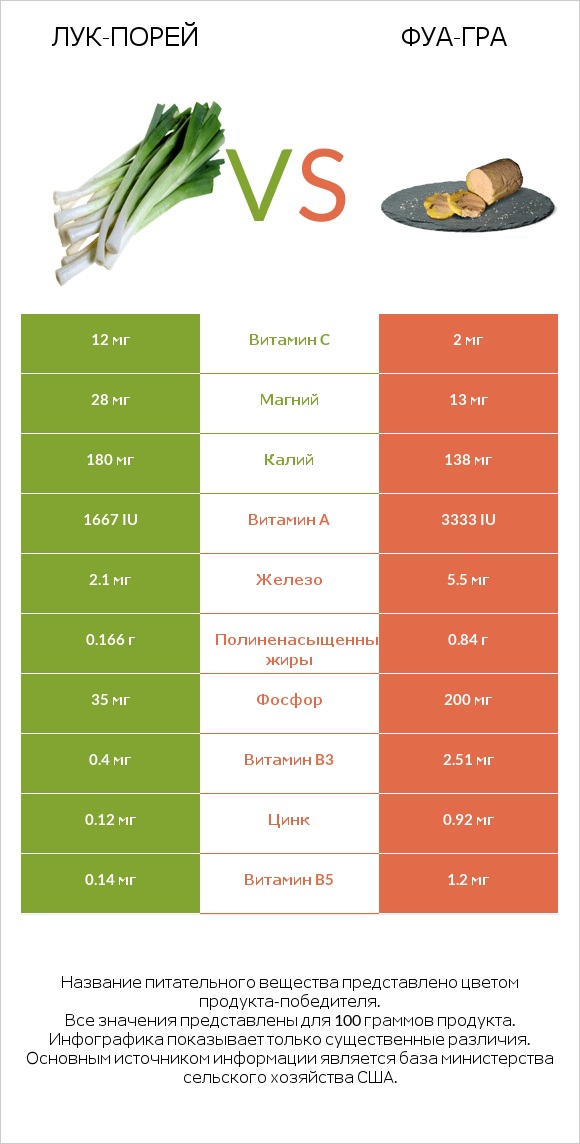 Лук-порей vs Фуа-гра infographic
