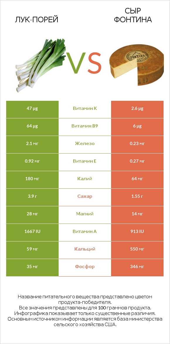 Лук-порей vs Сыр Фонтина infographic