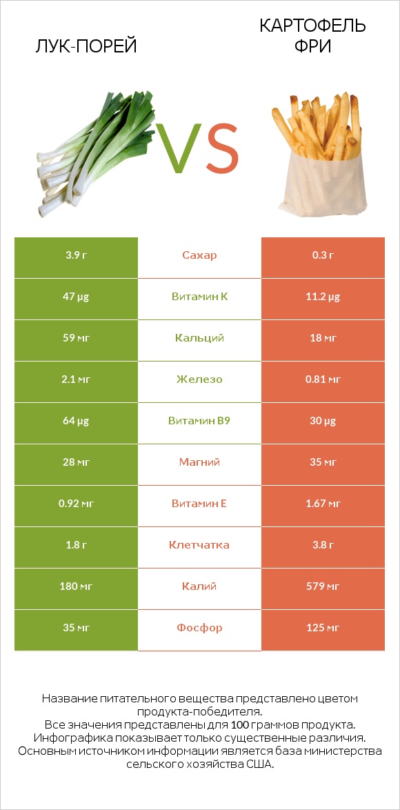 Лук-порей vs Картофель фри infographic