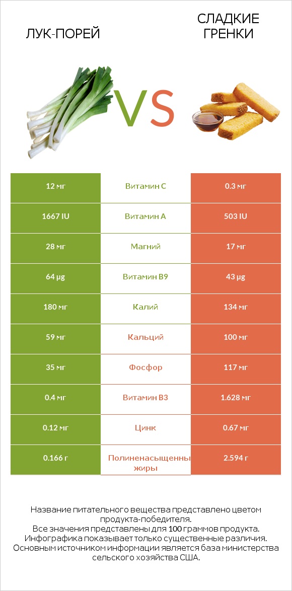 Лук-порей vs Сладкие гренки infographic