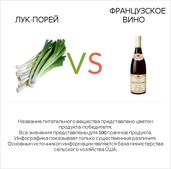 Лук-порей vs Французское вино infographic