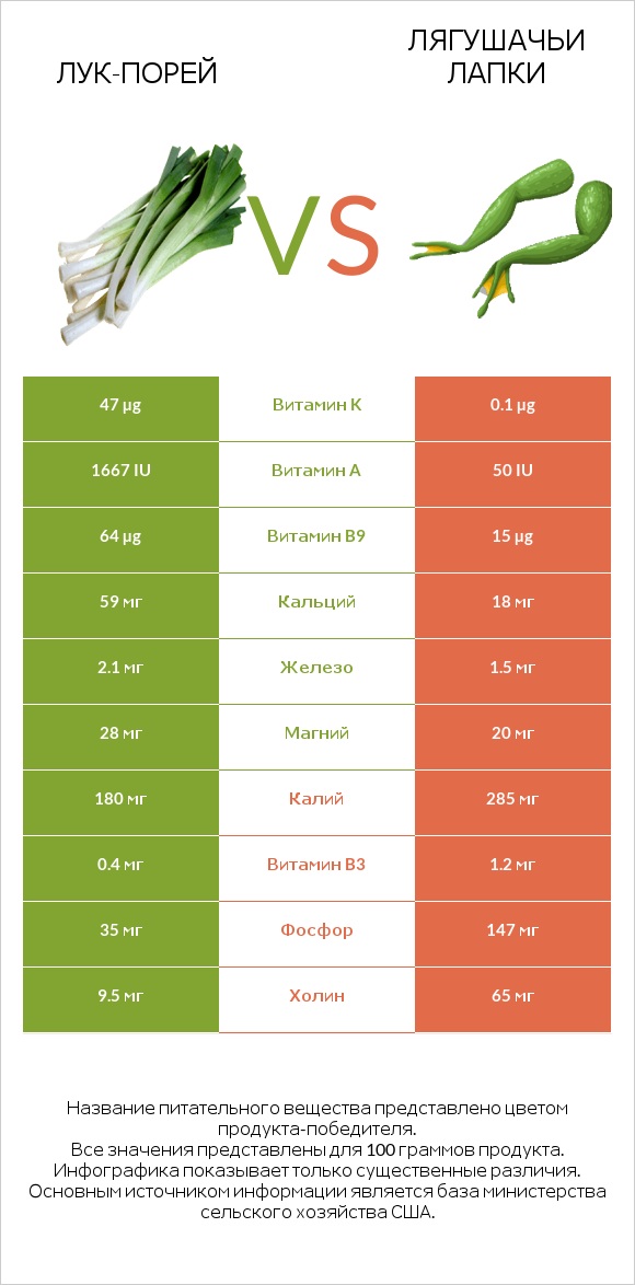 Лук-порей vs Лягушачьи лапки infographic