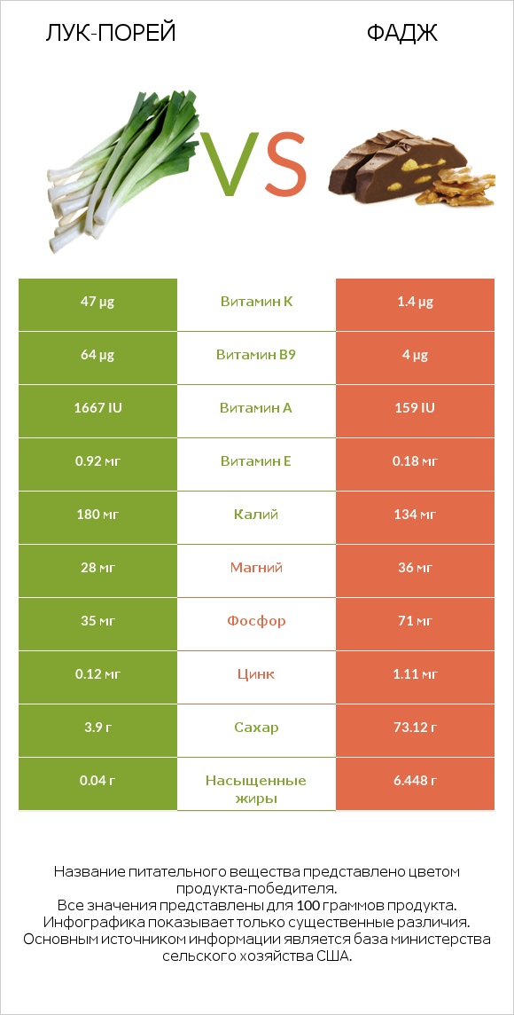 Лук-порей vs Фадж infographic