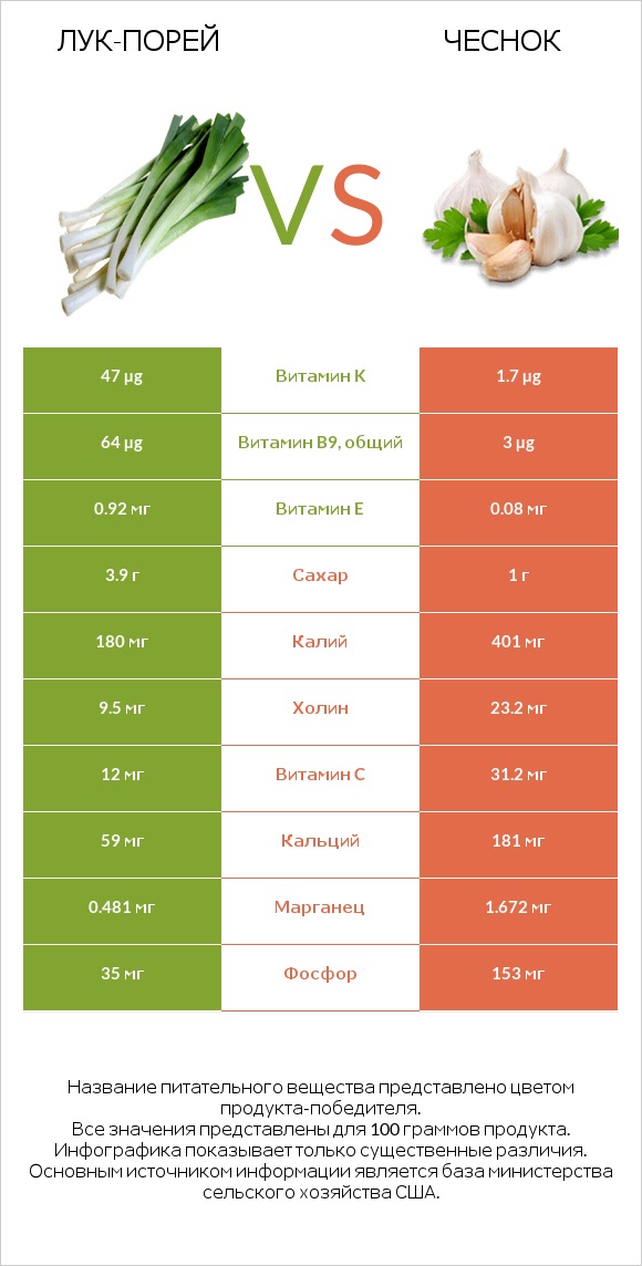 Лук-порей vs Чеснок infographic