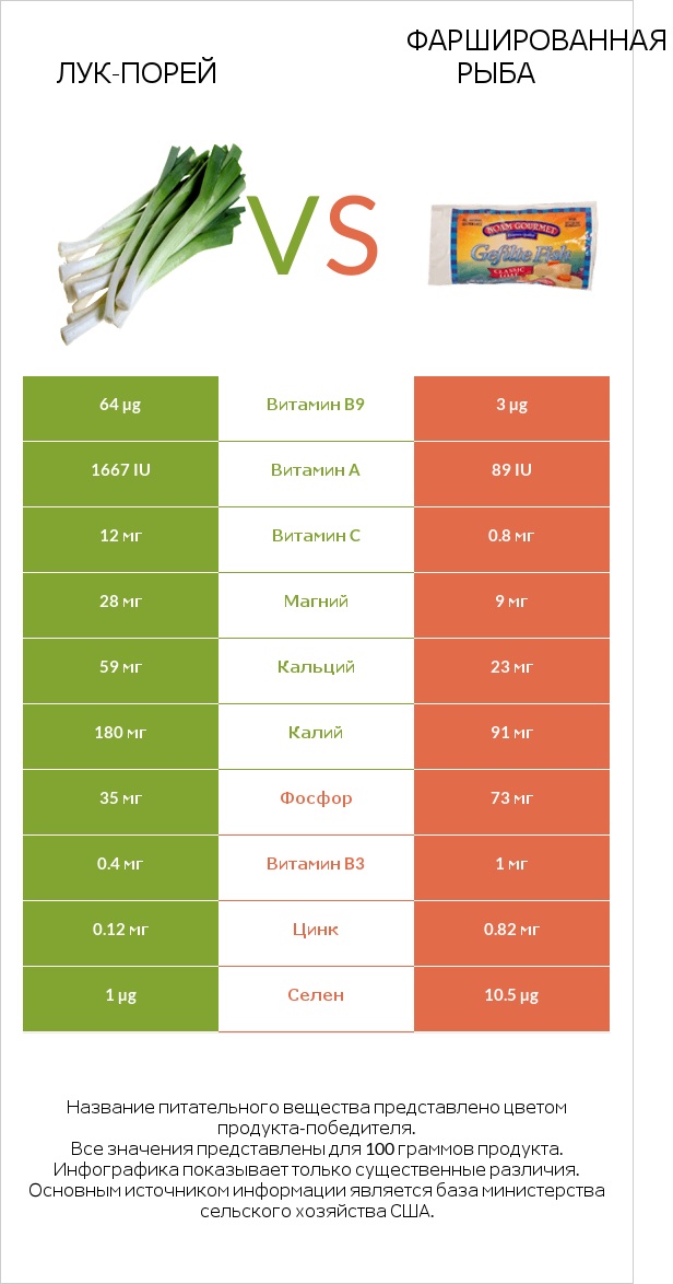 Лук-порей vs Фаршированная рыба infographic